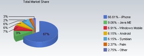 Android Mobile Web Market Share