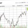 HTC stock soars to 10 month high on expectations of a positive Q2 guidance